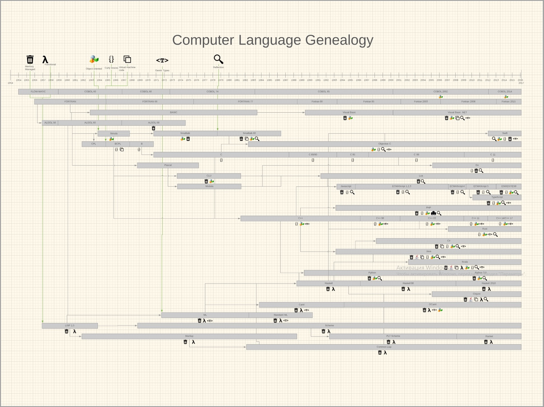 Генеалогическое древо языков программирования
