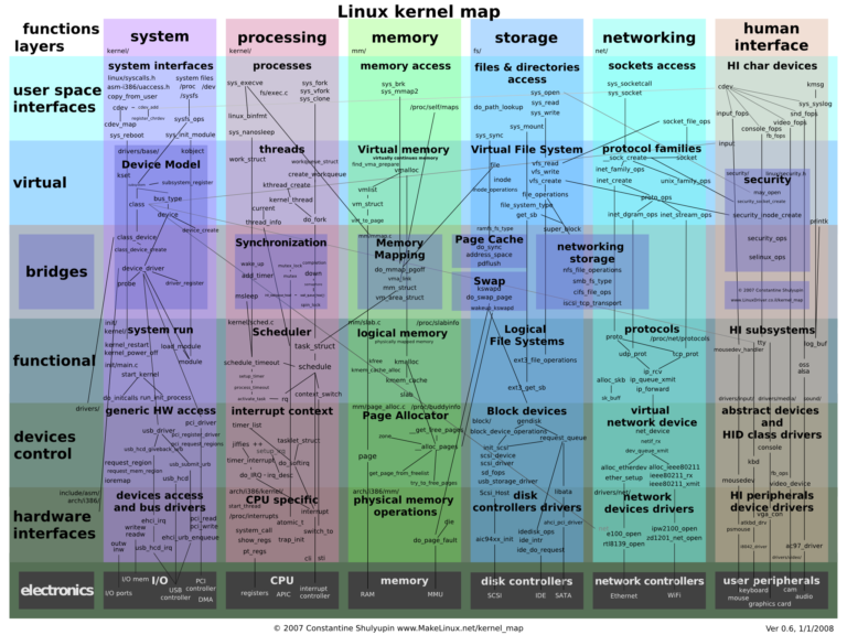 Как собрать ядро linux